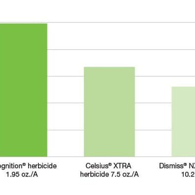 Recognition Herbicide - 0